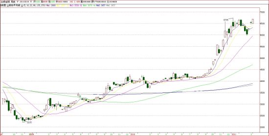 上海黄金交易所白银延期AG(T+D)周K线走势图