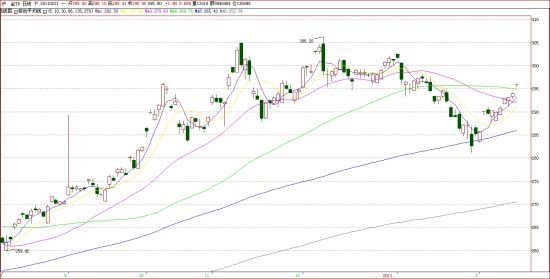 上海黄金交易所黄金延期AU(T+D)日K线走势图