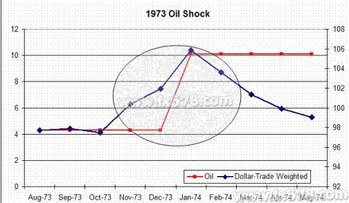 1973年石油危机：美元最初看涨，最后走低