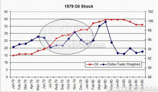1979年石油危机：美元最初看涨，最后走低