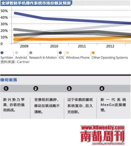全球智能手机操作系统市场份额及预测