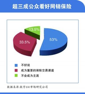 超三成公众看好