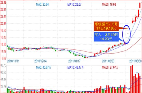 图示：西藏发展买卖示意图