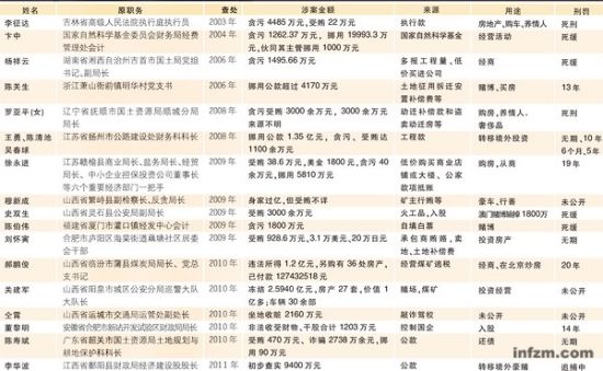 　　涉案千万元以上“小官巨贪”不完全榜单(2001-2011年) 数据来源及说明：根据公开资料整理，为不完全结果；职务为科级和科级以下，但由于行政级别复杂性，不排除个别官员实际职级已达副处级。 整理：苏永通 任咪娜 聂萌 (李伯根/制表)