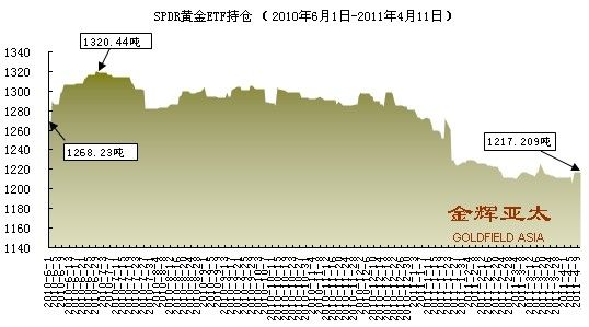 资料来源：金辉亚太黄金及金融衍生品研究中心