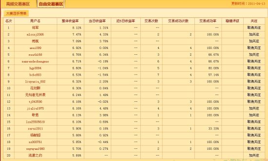 图示：自由交易赛区前20排名