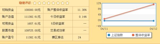 图示：选手zhangchunlin2011账户