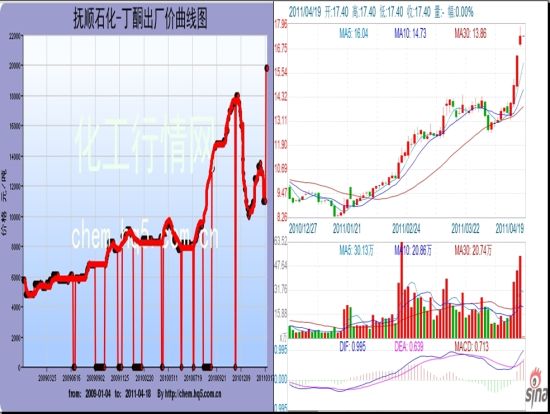 图示：丁酮价格与天利高新日K线对照图