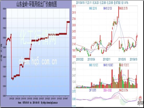 图示：环氧丙烷价格与滨化股份日K线对照图