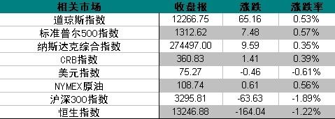 资料来源：金辉亚太黄金及金融衍生品研究中心
