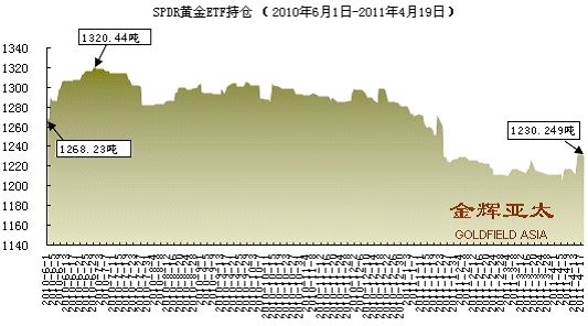 资料来源：金辉亚太黄金及金融衍生品研究中心
