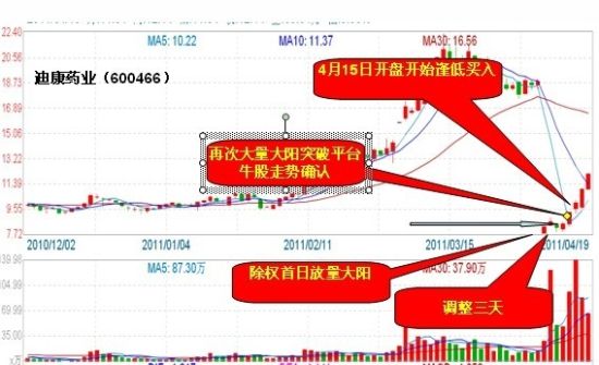 图示：迪康药业操作示意图