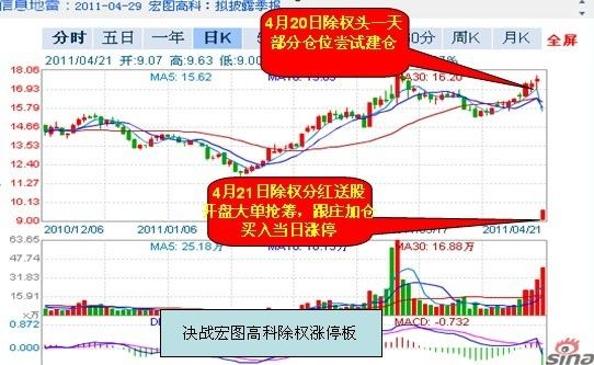 图示：宏图高科操作示意图