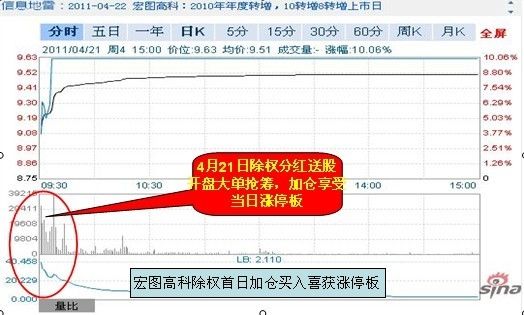 图示：宏图高科分时图