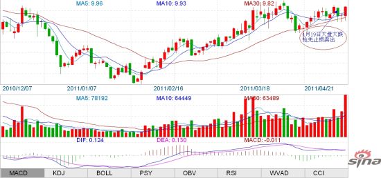 图示：友利控股日K线图