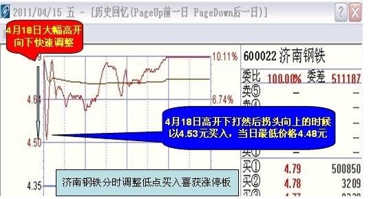 图示；济南钢铁分时买入示意图