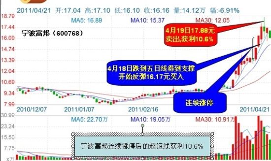 图示：波富邦超短线K线示意图
