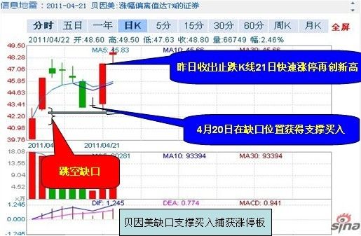 图示：贝因美K线买入示意图