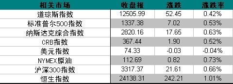 资料来源：金辉亚太黄金及金融衍生品研究中心