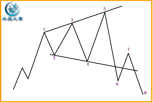标准喇叭口形态