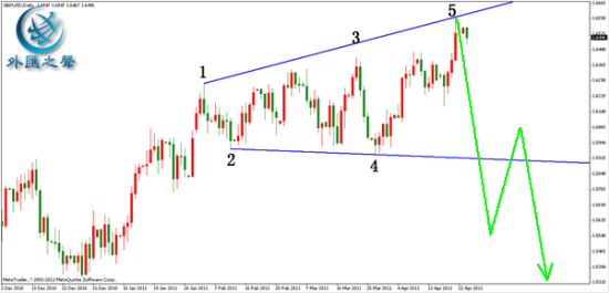 英镑/美元日线图