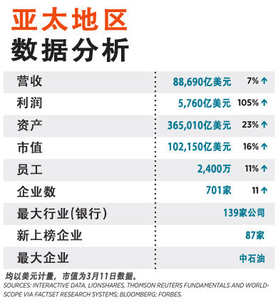 资料图。亚太地区数据分析