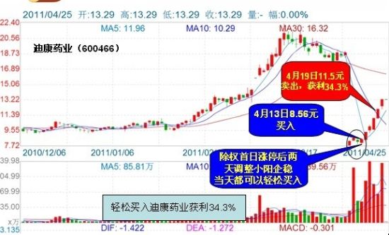 图示：迪康药业买卖K线示意图