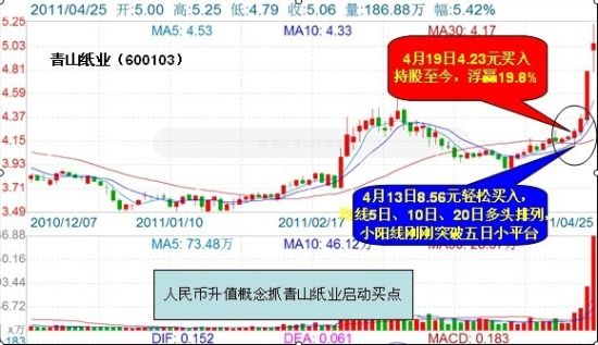 图示：青山纸业K线买卖示意图
