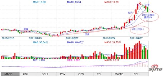图示：zwd200操作氯碱化工的示意图