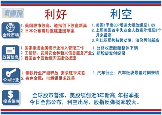 图示：今日多空消息