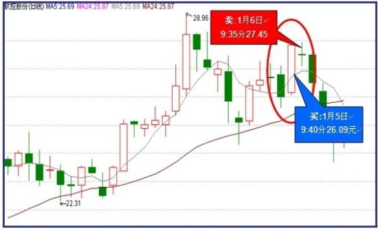 图示：软控股份操作示意图
