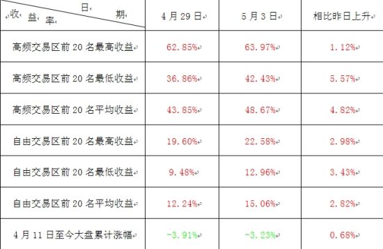 图示：两大交易区前20名收益率明细