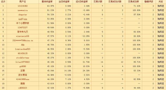 图示：高频交易区前20排名