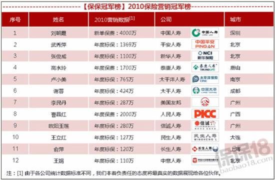 2010年保险营销冠军榜