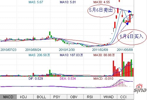 图示：重庆股民出击济南钢铁