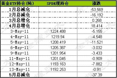 资料来源：金辉亚太黄金及金融衍生品研究中心