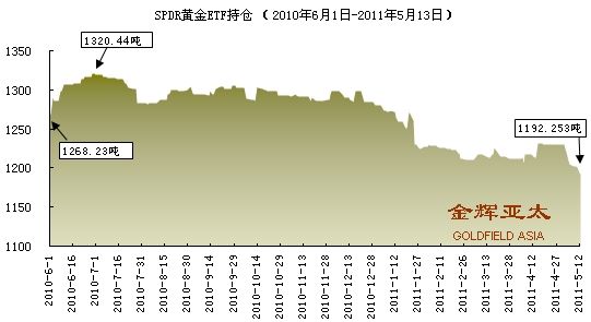资料来源：金辉亚太黄金及金融衍生品研究中心