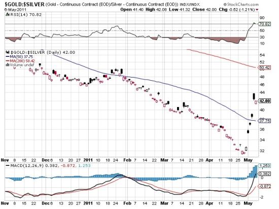 资料来源：Stockcharts,金辉亚太黄金及金融衍生品研究中心