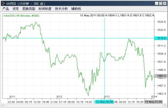 资料来源：金辉亚太黄金及金融衍生品研究中心