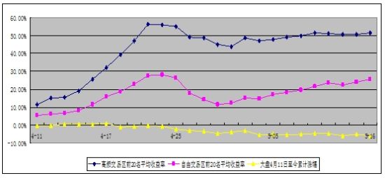 图示：高频区与自由区前20名平均收益与大盘涨幅曲线图