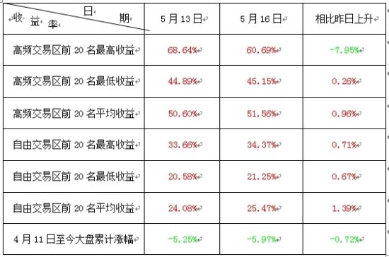 图示：两大交易区前20名收益率明细