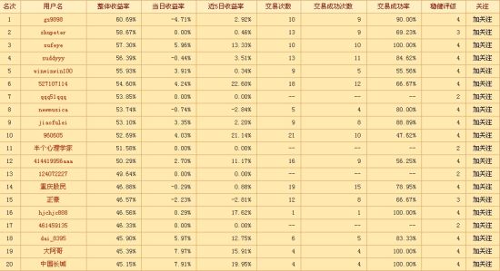 图示：高频交易区前20排名