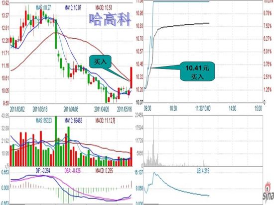 图示：“头狼”操作哈高科示意图