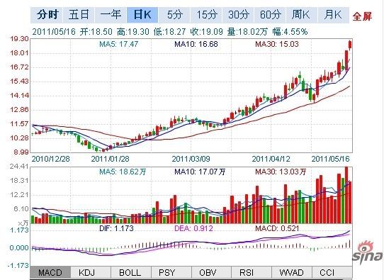 图示：鲁银投资日K线图