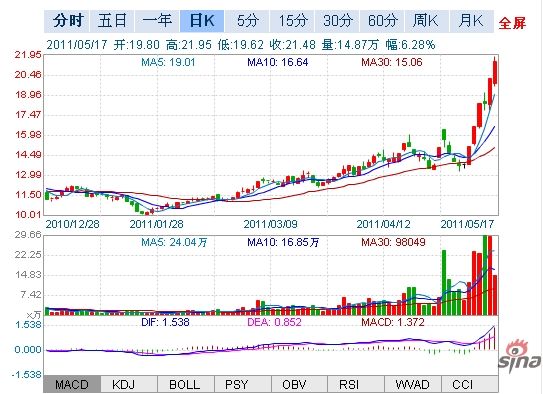 图示：金瑞矿业日K线图