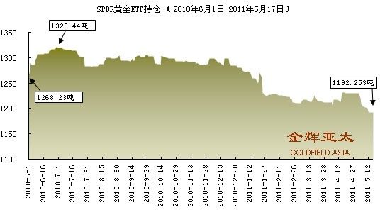 资料来源：金辉亚太黄金及金融衍生品研究中心