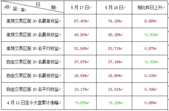 图示：两大交易区前20名收益率明细