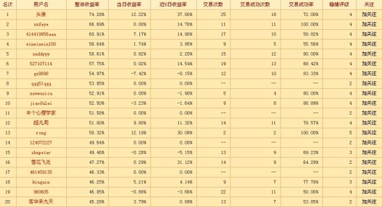 图示：高频交易区前20排名