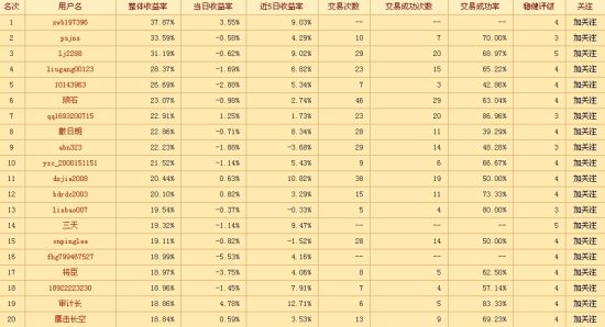 图示：自由交易区前20名排名
