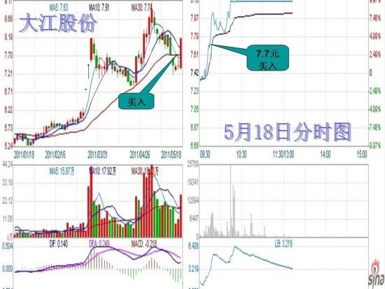 图示：“头狼”操作大江股份示意图